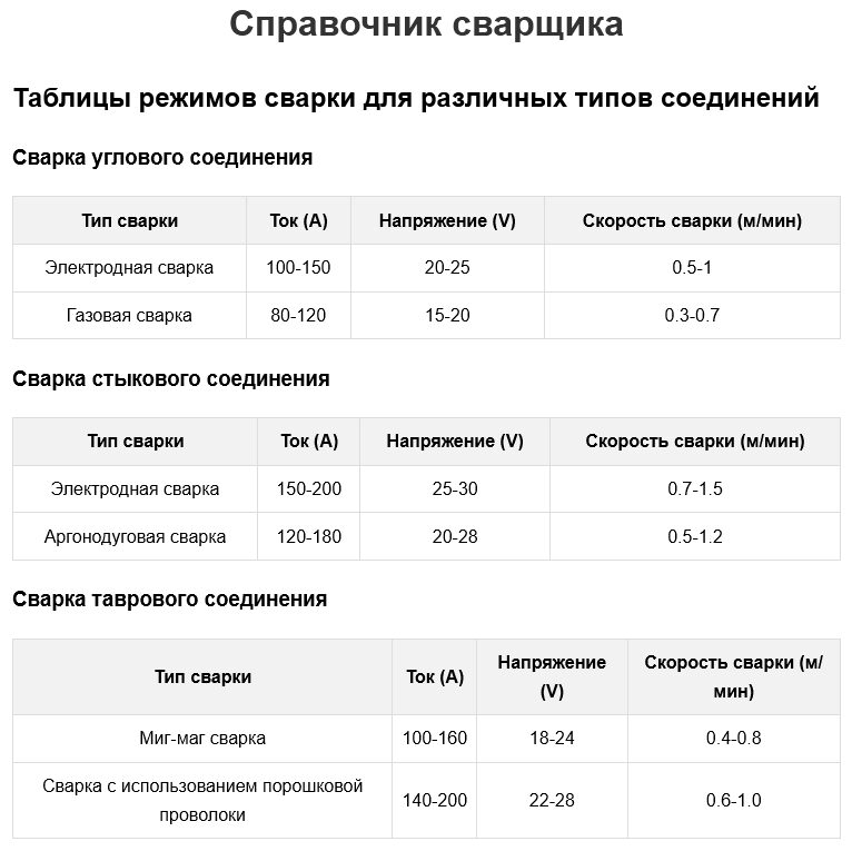 Справочник сварщика: таблицы режимов сварки для всех типов соединений
